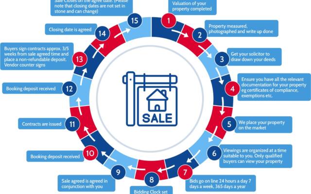 What Costs Should You Expect When Selling Your Home in Ireland?